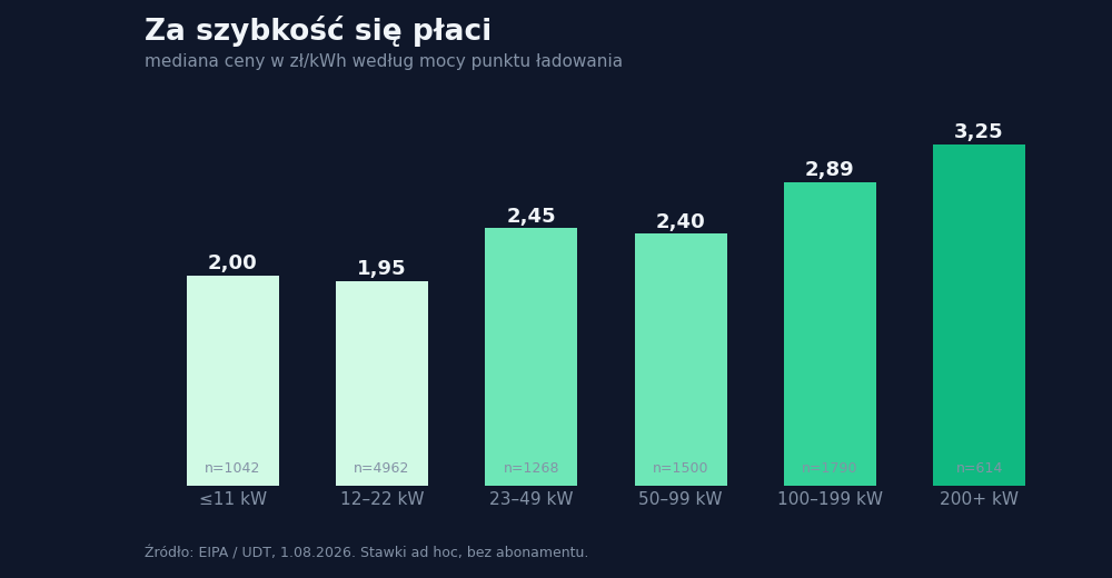Wykres słupkowy: mediana ceny ładowania w zł/kWh rośnie wraz z mocą punktu: od 2,00 zł przy 11 kW do 3,25 zł powyżej 200 kW