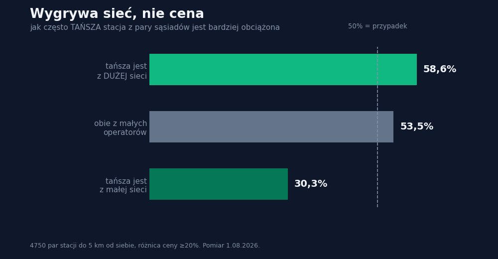 Wykres: tańsza stacja jest bardziej obciążona w 58,6 proc. par gdy należy do dużej sieci, w 30,3 proc. gdy do małej, a 53,5 proc. gdy obie są małe